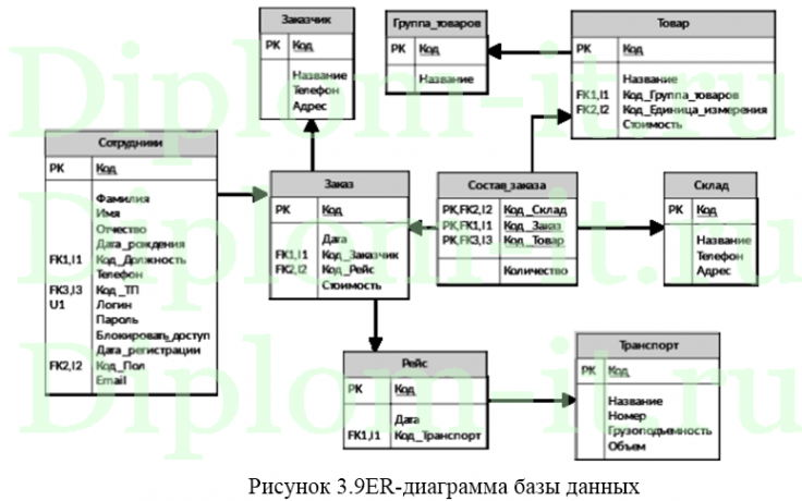 Внедрение приложения для коммуникаций в транспортной организации