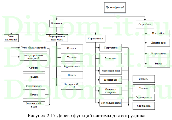 Проектирование автоматизированной системы сбора и обработки информации в лаборатории