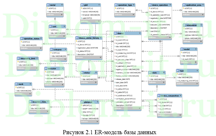  Разработка  АРМ метролога (C# и Mysql), дипломная работа по информатике в экономике 