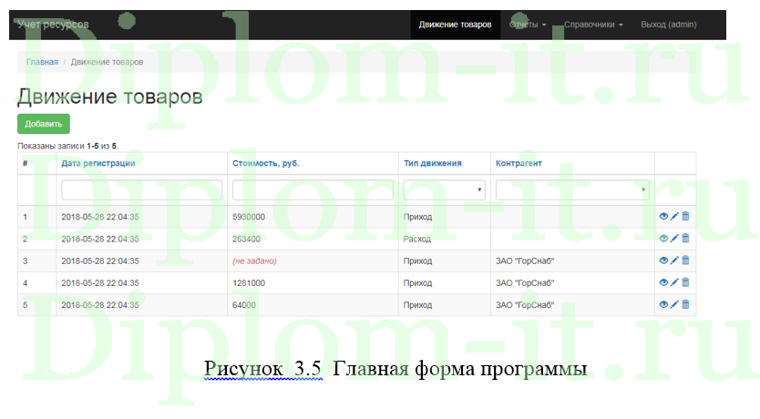Оптимизация бизнес-процессов интернет-магазина, ВКР по прикладной информатике
