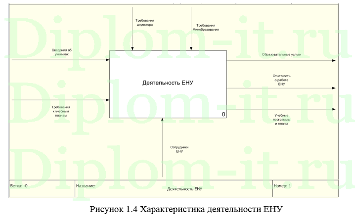 Разработка информационной системы управления ВУЗом (СЭД), дипломная работа по прикладной информатике в экономике