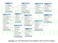 Разработка веб-представительства  детского центра, ВКР по информатике