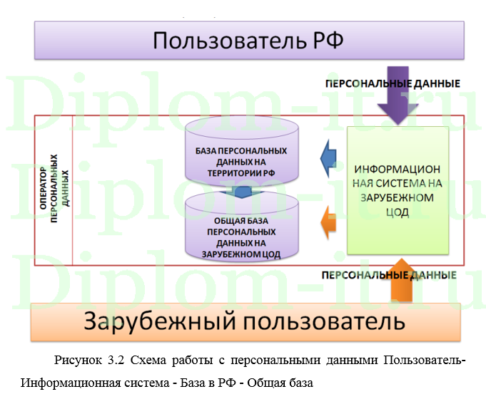 Razrabotka Sistemy Zashity Personalnyh Dannyh Na Predpriyatii Pri Transgranichnoj Peredache Dannyh Zakazat Gotovuyu Diplomnuyu Rabotu Cena 5 850 Rub Diplom It Ru