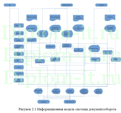 Автоматизация процесса ведения документации и отчетности в ООО -Завод Медсинтез-, диплом информатика Синергия