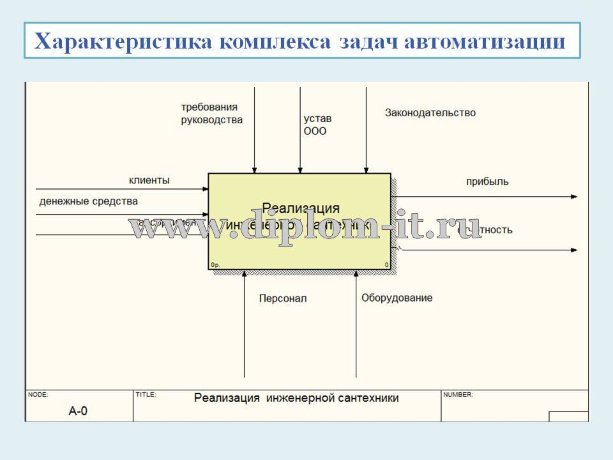  Разработка Интернет - магазина инженерной сантехники 