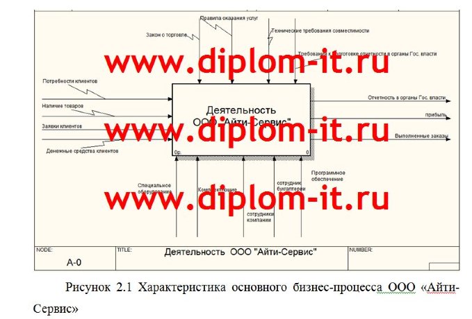 Разработка сайта индивидуального предприятия ООО "Айти-Сервис"