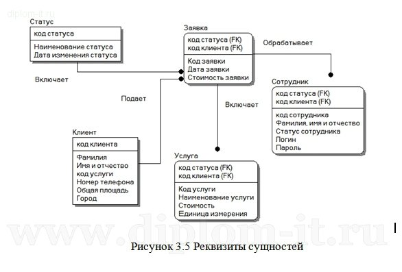 Разработка сайта индивидуального предприятия ООО "Айти-Сервис"
