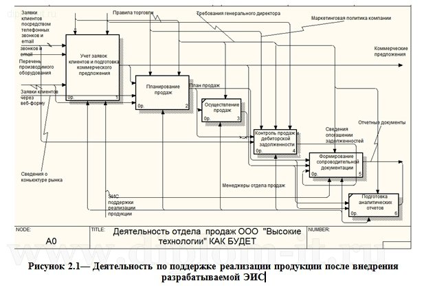  Разработка ЭИС поддержки реализации продукции производственного предприятия 