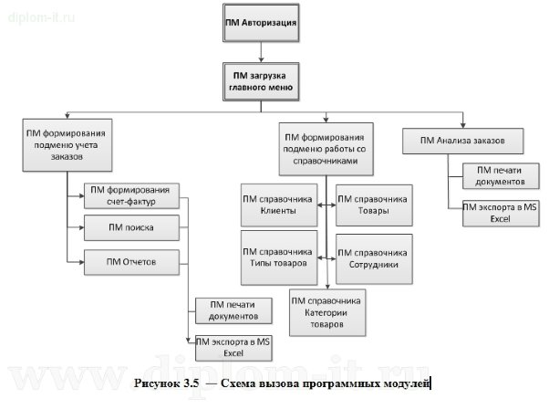 Разработка ЭИС поддержки реализации продукции производственного предприятия 