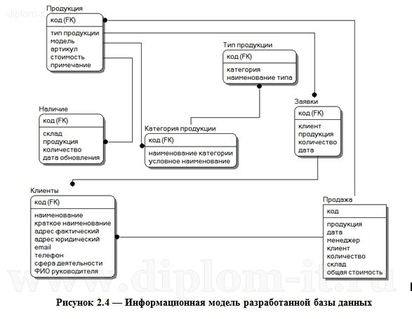  Разработка ЭИС поддержки реализации продукции производственного предприятия 