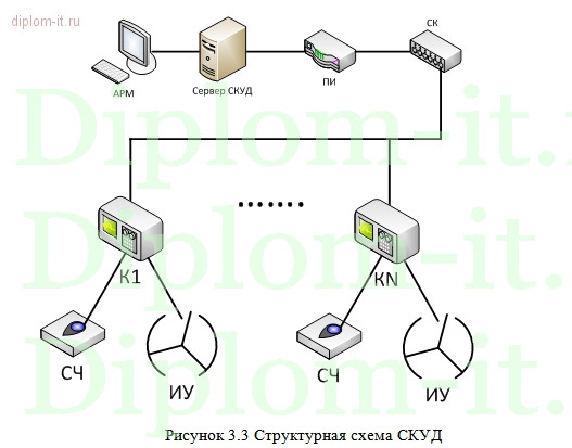  Разработка  СКУД на примере развлекательного предприятия 