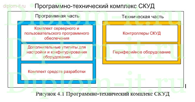  Разработка  СКУД на примере развлекательного предприятия 