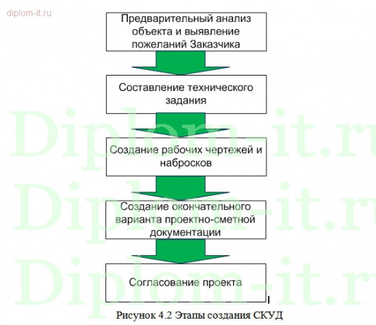  Разработка  СКУД на примере развлекательного предприятия 