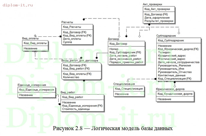  Разработка системы по работе с контрагентами на примере компании 