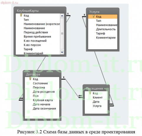 Разработка базы данных по оказанию услуг в детском клубе