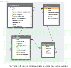 Разработка базы данных по оказанию услуг в детском клубе