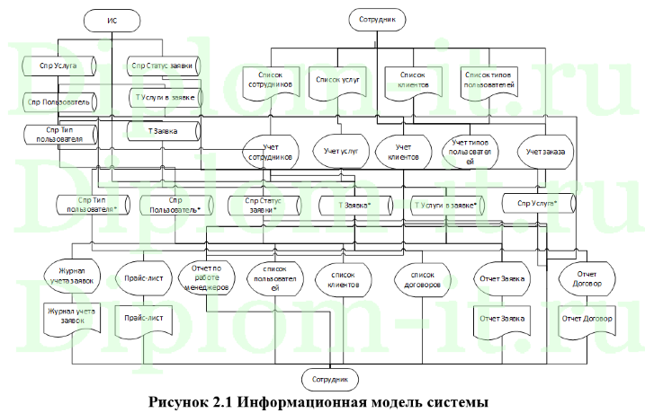  Анализ и разработка методов повышения эффективности деятельности торгового предприятия путем внедрения ИТ (ООО Торг), диплом по информатике 