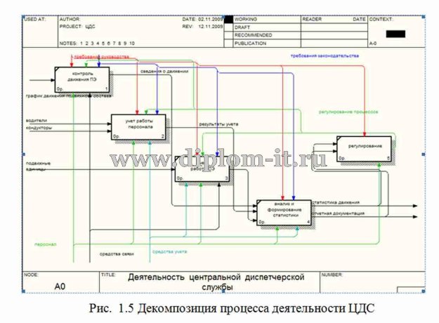  Разработка автоматизированной информационной системы учета рабочих часов транспортного предприятия 