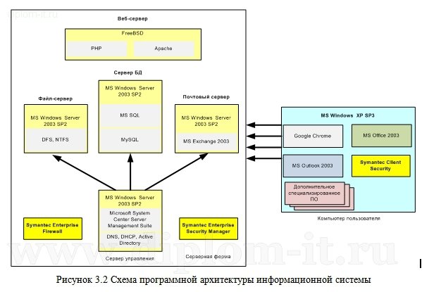  Разработка модели безопасности корпоративной вычислительной сети 