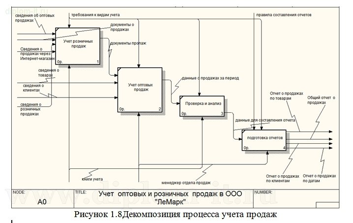 Описание программной архитектуры в дипломе по прикладной информатике