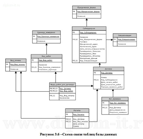  Разработка ЭИС учета договоров и расчетов с субподрядчиками на примере организации 