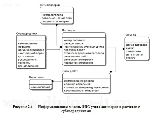  Разработка ЭИС учета договоров и расчетов с субподрядчиками на примере организации 