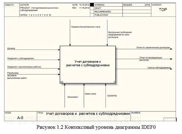  Разработка ЭИС учета договоров и расчетов с субподрядчиками на примере организации 