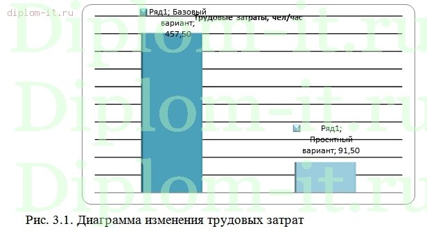  Автоматизация рабочего места сотрудника отдела кадров 
