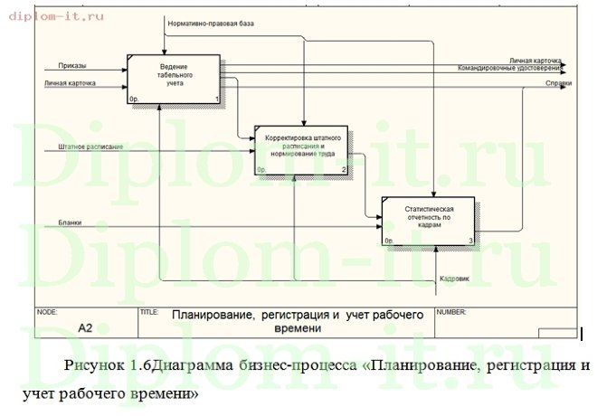  Автоматизация рабочего места сотрудника отдела кадров 