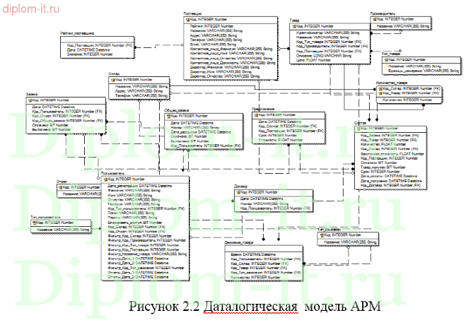 Разработка информационной системы для отдела закупок