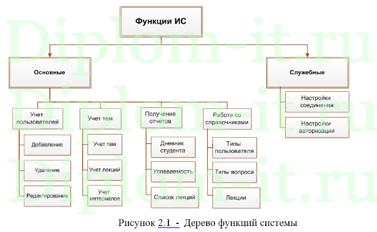 Разработка модуля электронного журнала для системы электронного обучения