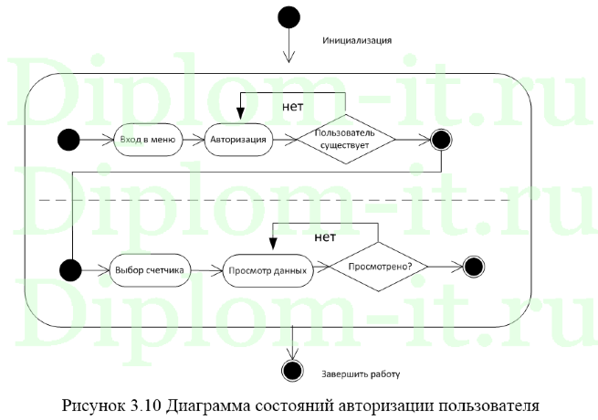 Проектирование и разработка информационной системы учета и ведения документации в структурах управления