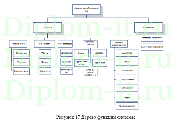Автоматизация учета услуг спортивного клуба, дипломная работа по информатике в экономике