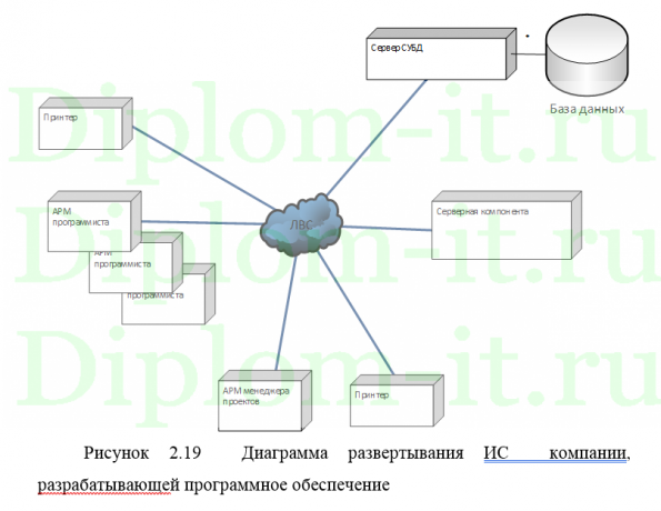 Проектирование и разработка ИС компании, разрабатывающей программное обеспечение, дипломная работа по информатике