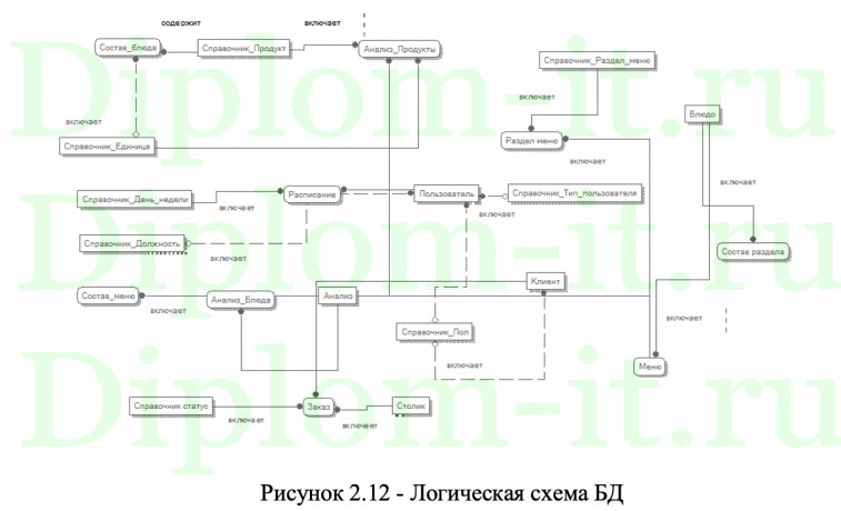 Разработка интерактивного меню ресторана и отеля, ВКР по информатике