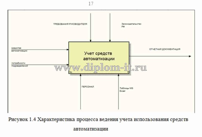  Разработка автоматизированной системы учета средств автоматизации 