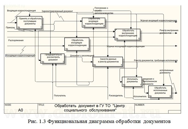 Дипломная работа по Защите персональных данных