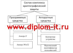Развертывание комплекса криптографической защиты корпоративных баз данных