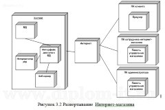 Повышение эффективности деятельности компании в виде разработки и внедрения интернет-магазина
