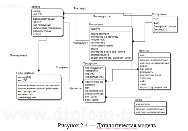  Система автоматизированного учета изготовления и отгрузки железобетонных изделий 