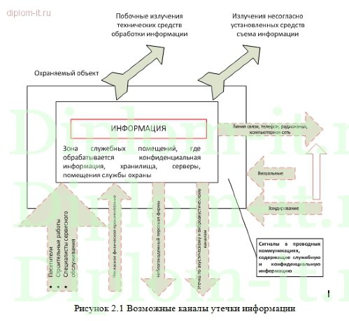  Разработка системы защиты речевой конфиденциальной информации в кабинете главного бухгалтера 