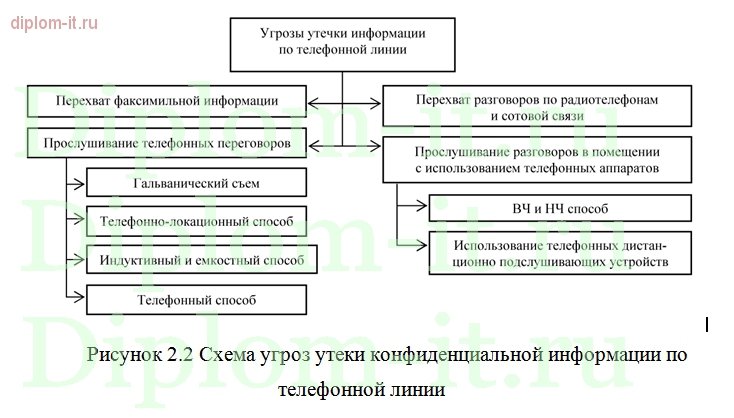  Разработка системы защиты речевой конфиденциальной информации в кабинете главного бухгалтера 