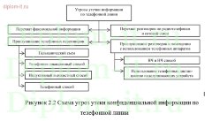 Разработка системы защиты речевой конфиденциальной информации в кабинете главного бухгалтера