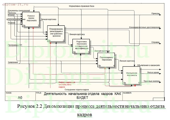 Разработка ИС для автоматизации отдела кадров