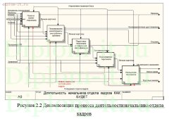 Разработка ИС для автоматизации отдела кадров