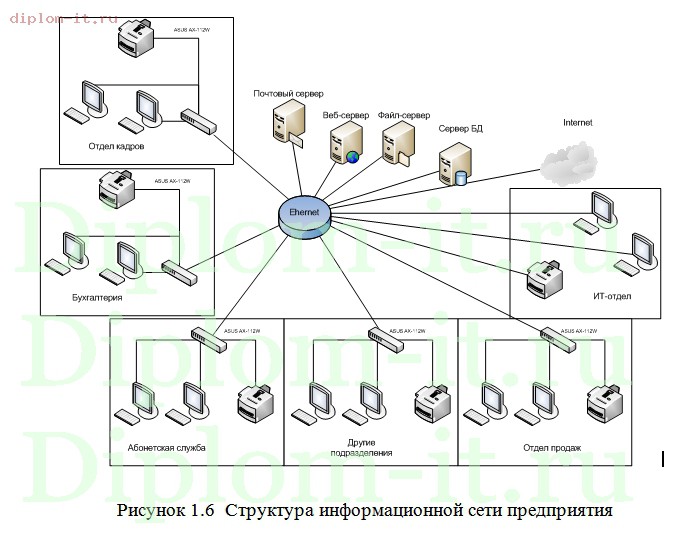 Структурная схема технической архитектуры предприятия