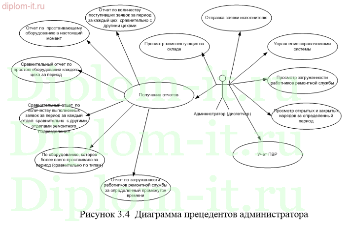  Автоматизация информационной системы по управлению ремонтом оборудования 