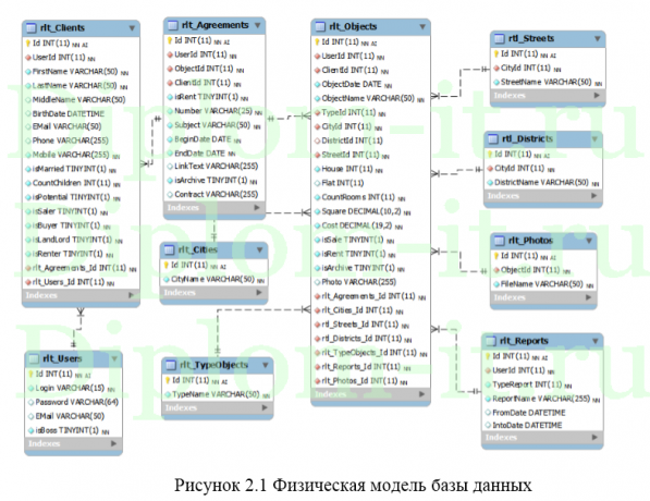 Разработка системы учета работы с клиентами для агентства недвижимости