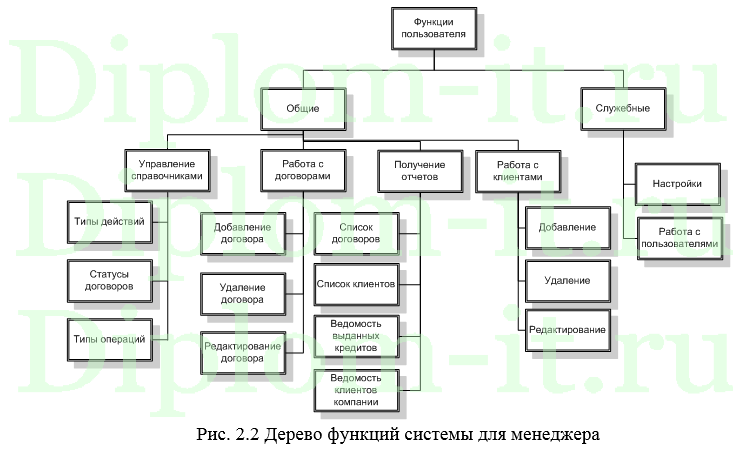 Автоматизация и обеспечение информационной безопасности учёта лизинговых операций в компании, диплом по информатике