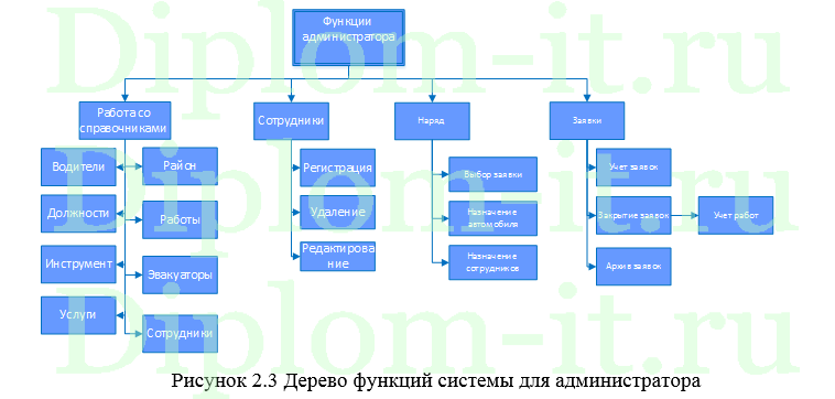 Автоматизация обработки заявок ООО Эвакуатор-МСК, дипломная работа по информатике
